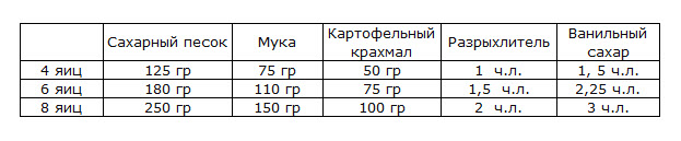 biskvit tablica